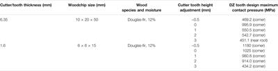 Investigation of Cutter–Woodchip Contact Pressure in a New Biomass Comminution System